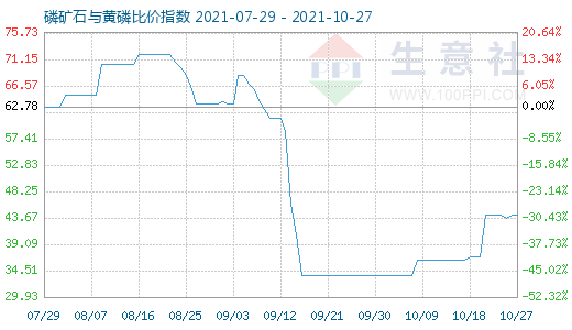 10月27日磷礦石與黃磷比價指數(shù)圖