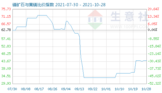 10月28日磷礦石與黃磷比價指數(shù)圖