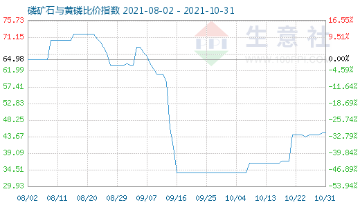 10月31日磷礦石與黃磷比價(jià)指數(shù)圖