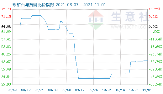 11月1日磷礦石與黃磷比價指數(shù)圖