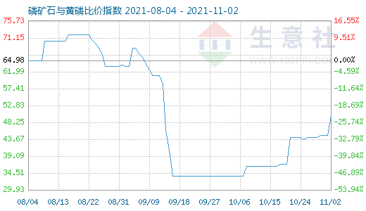 11月2日磷礦石與黃磷比價(jià)指數(shù)圖