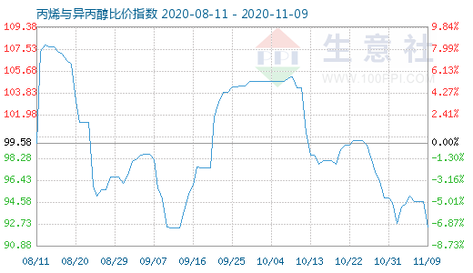 11月9日丙烯與異丙醇比價(jià)指數(shù)圖