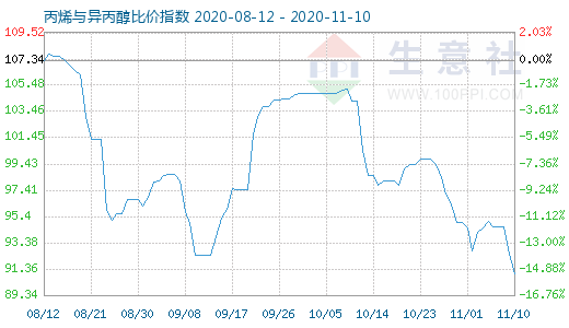 11月10日丙烯與異丙醇比價(jià)指數(shù)圖