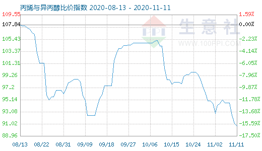 11月11日丙烯與異丙醇比價(jià)指數(shù)圖