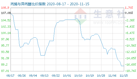 11月15日丙烯與異丙醇比價(jià)指數(shù)圖