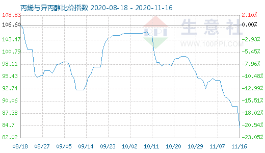 11月16日丙烯與異丙醇比價(jià)指數(shù)圖