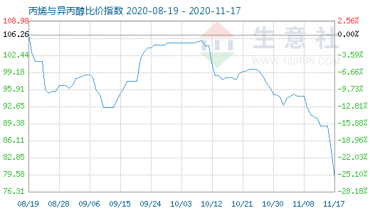 11月17日丙烯與異丙醇比價(jià)指數(shù)圖