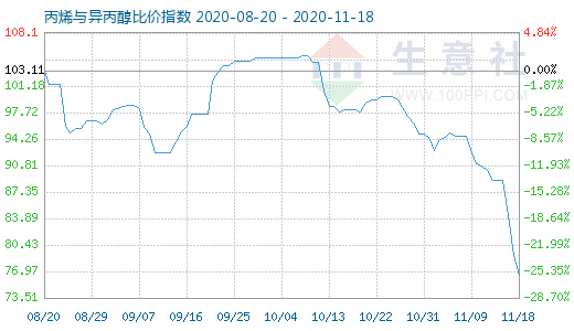 11月18日丙烯與異丙醇比價(jià)指數(shù)圖