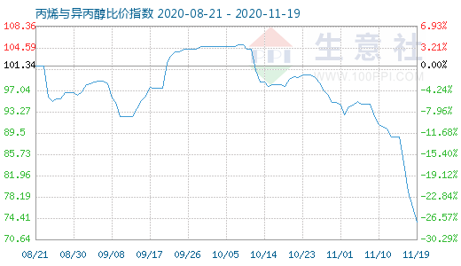 11月19日丙烯與異丙醇比價指數(shù)圖