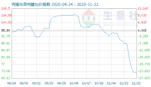 11月22日丙烯與異丙醇比價(jià)指數(shù)圖