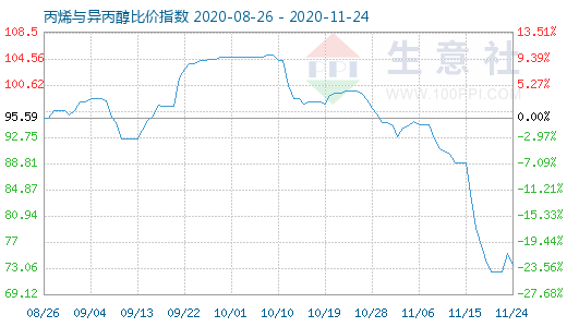 11月24日丙烯與異丙醇比價指數(shù)圖