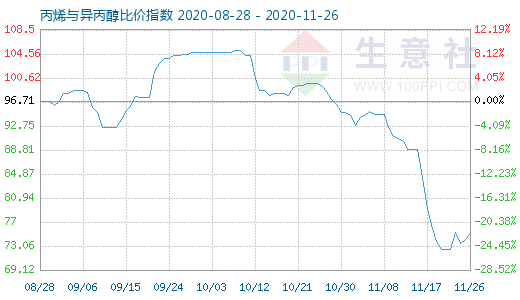 11月26日丙烯與異丙醇比價指數(shù)圖