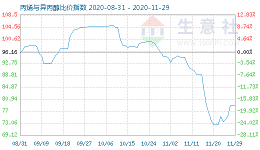 11月29日丙烯與異丙醇比價指數(shù)圖