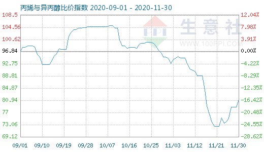 11月30日丙烯與異丙醇比價指數(shù)圖