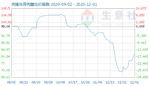 12月1日丙烯與異丙醇比價(jià)指數(shù)圖