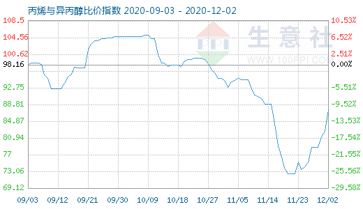 12月2日丙烯與異丙醇比價(jià)指數(shù)圖