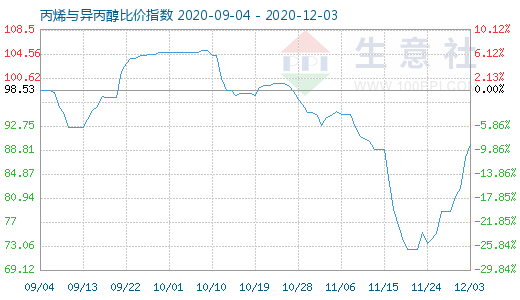 12月3日丙烯與異丙醇比價(jià)指數(shù)圖