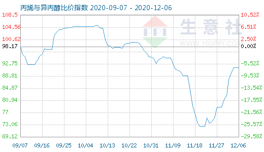 12月6日丙烯與異丙醇比價指數(shù)圖