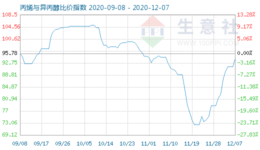 12月7日丙烯與異丙醇比價指數(shù)圖