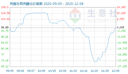 12月8日丙烯與異丙醇比價指數(shù)圖