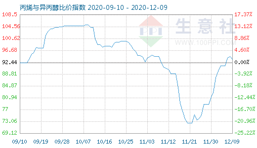 12月9日丙烯與異丙醇比價(jià)指數(shù)圖