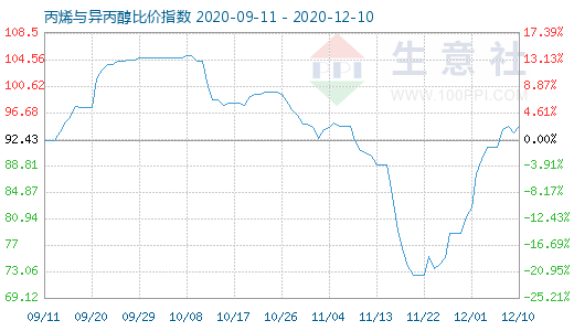 12月10日丙烯與異丙醇比價指數(shù)圖