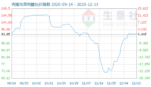 12月13日丙烯與異丙醇比價指數(shù)圖