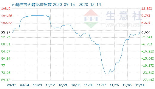 12月14日丙烯與異丙醇比價指數(shù)圖