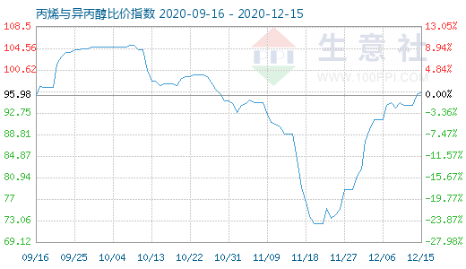 12月15日丙烯與異丙醇比價(jià)指數(shù)圖