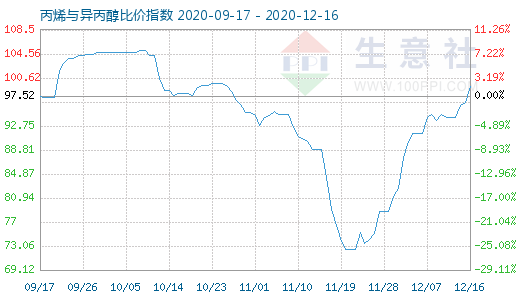 12月16日丙烯與異丙醇比價(jià)指數(shù)圖