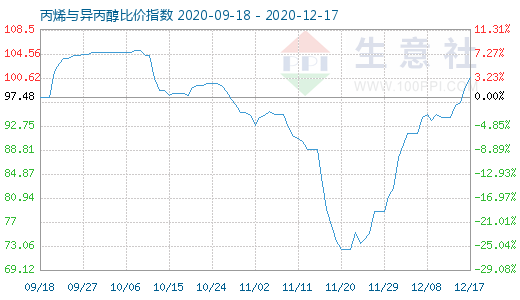 12月17日丙烯與異丙醇比價(jià)指數(shù)圖