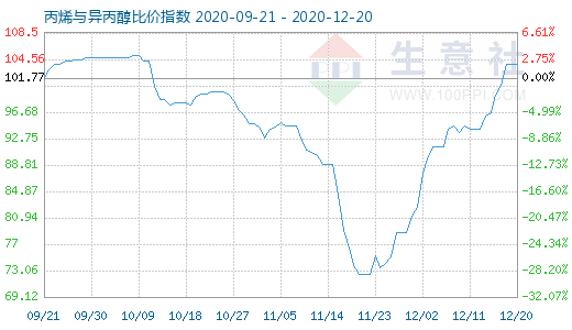 12月20日丙烯與異丙醇比價(jià)指數(shù)圖