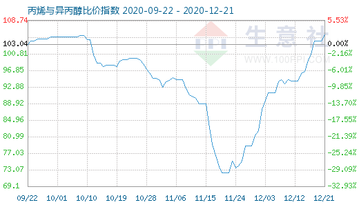 12月21日丙烯與異丙醇比價(jià)指數(shù)圖