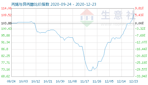 12月23日丙烯與異丙醇比價(jià)指數(shù)圖