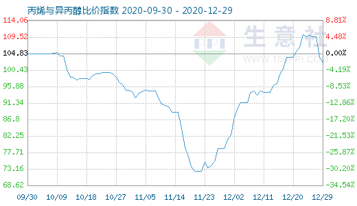 12月29日丙烯與異丙醇比價(jià)指數(shù)圖