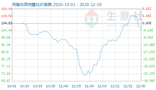 12月30日丙烯與異丙醇比價指數圖