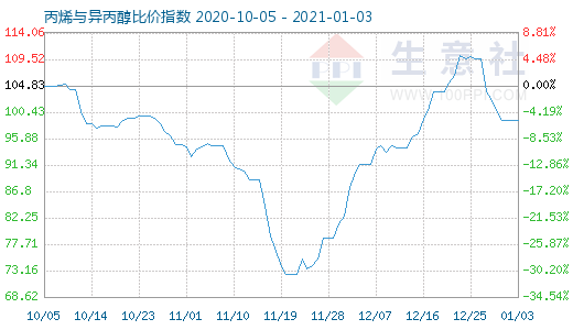 1月3日丙烯與異丙醇比價(jià)指數(shù)圖