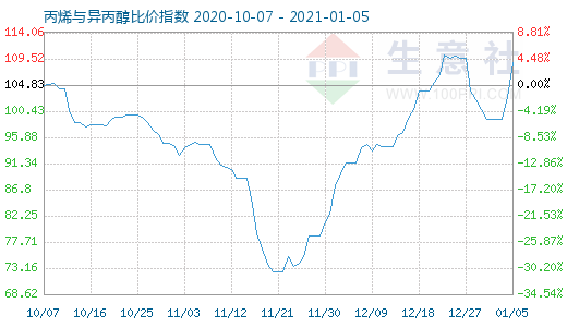 1月5日丙烯與異丙醇比價指數(shù)圖