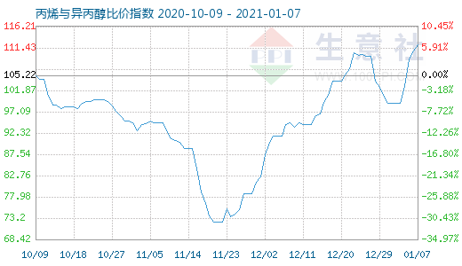 1月7日丙烯與異丙醇比價(jià)指數(shù)圖