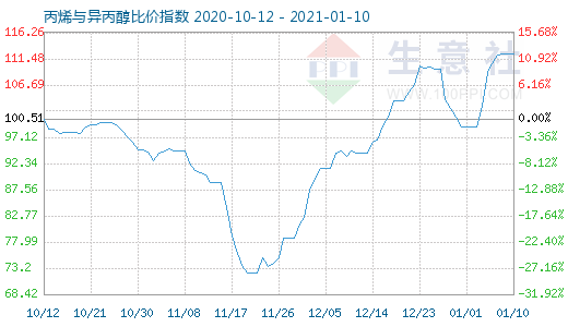 1月10日丙烯與異丙醇比價指數(shù)圖