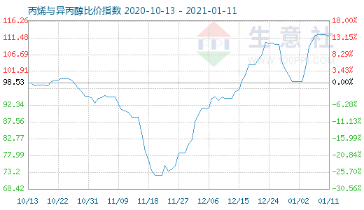 1月11日丙烯與異丙醇比價指數(shù)圖