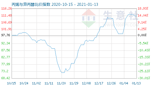 1月13日丙烯與異丙醇比價(jià)指數(shù)圖