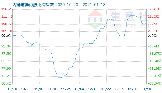 1月18日丙烯與異丙醇比價指數(shù)圖