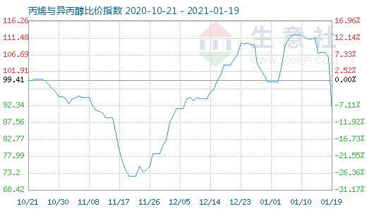 1月19日丙烯與異丙醇比價(jià)指數(shù)圖