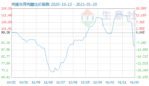 1月20日丙烯與異丙醇比價(jià)指數(shù)圖