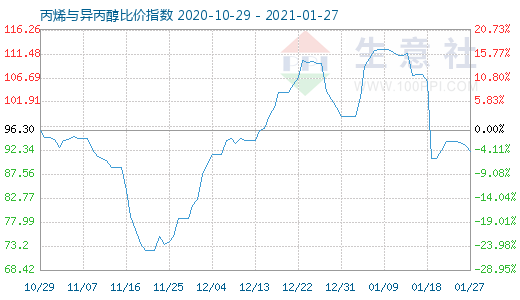 1月27日丙烯與異丙醇比價(jià)指數(shù)圖