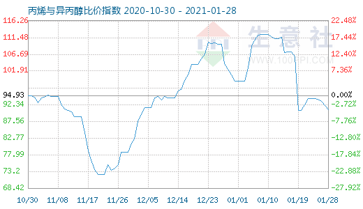 1月28日丙烯與異丙醇比價(jià)指數(shù)圖