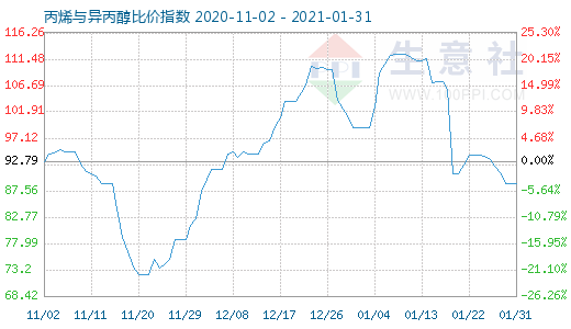 1月31日丙烯與異丙醇比價(jià)指數(shù)圖