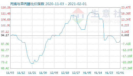 2月1日丙烯與異丙醇比價指數(shù)圖