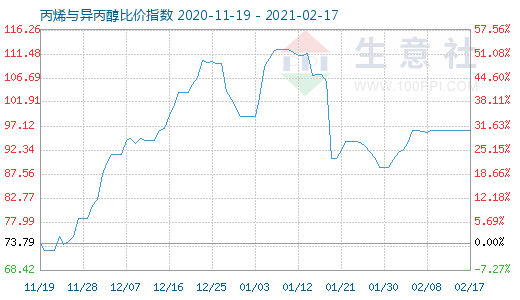 2月17日丙烯與異丙醇比價指數(shù)圖